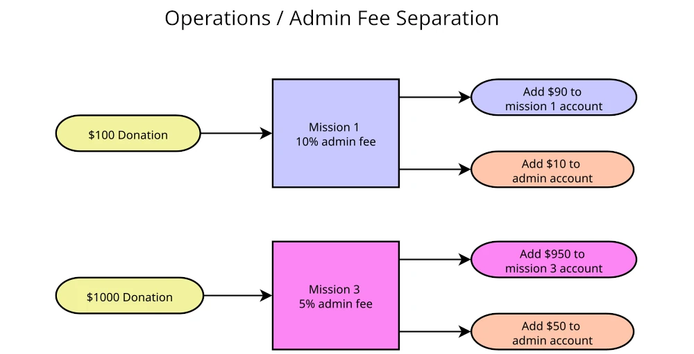 Admin Fee