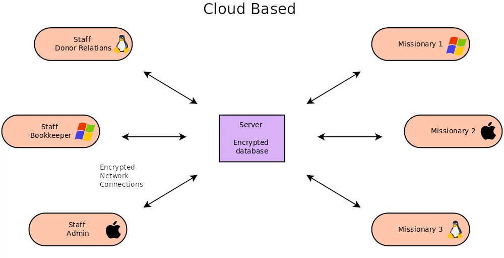 Cloud
