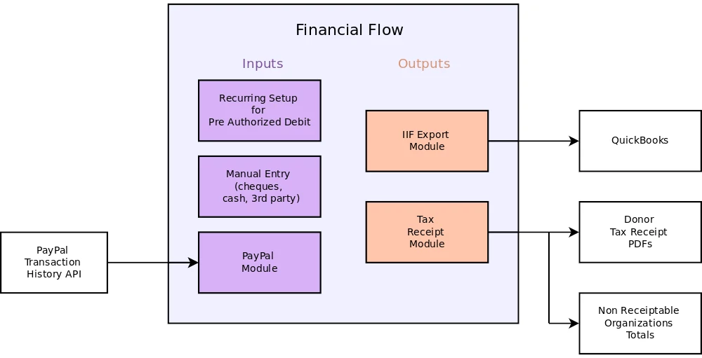 Financial Flow